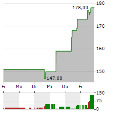 CARPENTER TECHNOLOGY Aktie 5-Tage-Chart