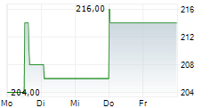 CARPENTER TECHNOLOGY CORPORATION 5-Tage-Chart