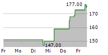 CARPENTER TECHNOLOGY CORPORATION 5-Tage-Chart