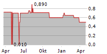 CARPEVIGO HOLDING AG Chart 1 Jahr