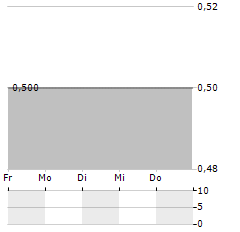 CARPEVIGO Aktie 5-Tage-Chart