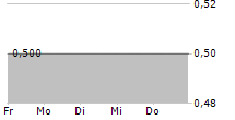 CARPEVIGO HOLDING AG 5-Tage-Chart