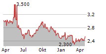 CARREFOUR SA ADR Chart 1 Jahr