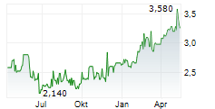 CARREFOUR SA ADR Chart 1 Jahr