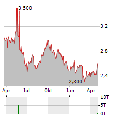 CARREFOUR SA ADR Aktie Chart 1 Jahr