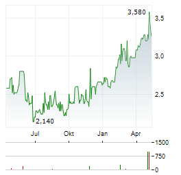 CARREFOUR SA ADR Aktie Chart 1 Jahr
