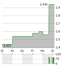 CARREFOUR SA ADR Aktie 5-Tage-Chart