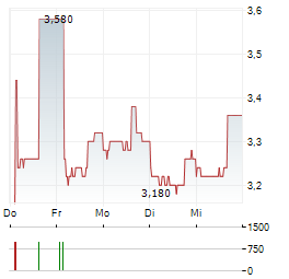 CARREFOUR SA ADR Aktie 5-Tage-Chart