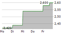 CARREFOUR SA ADR 5-Tage-Chart