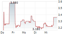 CARREFOUR SA ADR 5-Tage-Chart