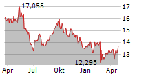 CARREFOUR SA Chart 1 Jahr