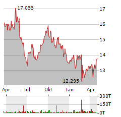 CARREFOUR Aktie Chart 1 Jahr