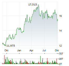 CARREFOUR Aktie Chart 1 Jahr