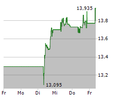 CARREFOUR SA Chart 1 Jahr