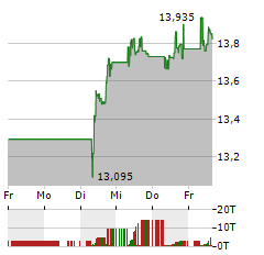 CARREFOUR Aktie 5-Tage-Chart