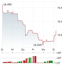 CARREFOUR Aktie 5-Tage-Chart