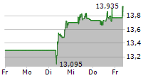 CARREFOUR SA 5-Tage-Chart