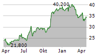 CARRIAGE SERVICES INC Chart 1 Jahr