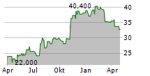 CARRIAGE SERVICES INC Chart 1 Jahr