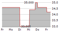 CARRIAGE SERVICES INC 5-Tage-Chart