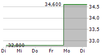 CARRIAGE SERVICES INC 5-Tage-Chart