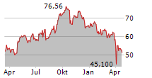 CARRIER GLOBAL CORPORATION Chart 1 Jahr