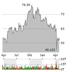 CARRIER GLOBAL Aktie Chart 1 Jahr