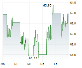 CARRIER GLOBAL CORPORATION Chart 1 Jahr