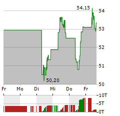 CARRIER GLOBAL Aktie 5-Tage-Chart