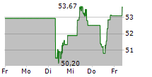 CARRIER GLOBAL CORPORATION 5-Tage-Chart