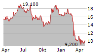 CARS.COM INC Chart 1 Jahr