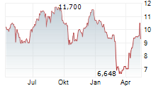 CARS.COM INC Chart 1 Jahr