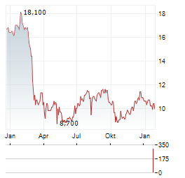 CARS.COM Aktie Chart 1 Jahr