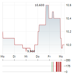 CARS.COM Aktie 5-Tage-Chart