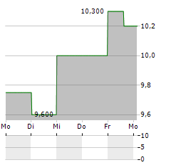 CARS.COM Aktie 5-Tage-Chart