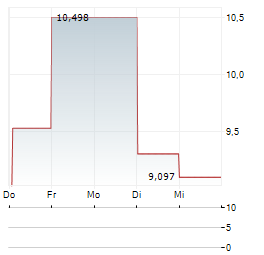 CARS.COM Aktie 5-Tage-Chart