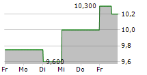 CARS.COM INC 5-Tage-Chart