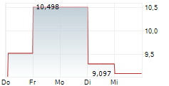 CARS.COM INC 5-Tage-Chart