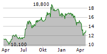 CARTER BANKSHARES INC Chart 1 Jahr