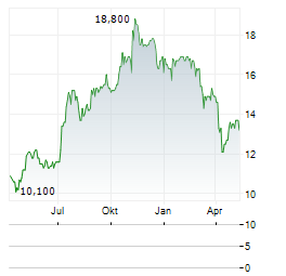 CARTER BANKSHARES Aktie Chart 1 Jahr