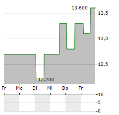 CARTER BANKSHARES Aktie 5-Tage-Chart