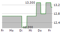 CARTER BANKSHARES INC 5-Tage-Chart