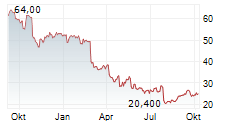 CARTERS INC Chart 1 Jahr