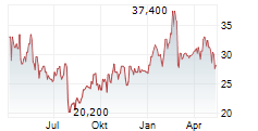 CARTERS INC Chart 1 Jahr