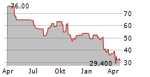 CARTERS INC Chart 1 Jahr