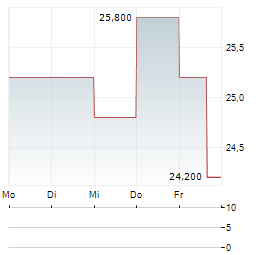 CARTERS Aktie 5-Tage-Chart