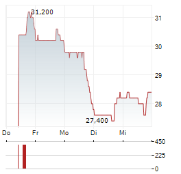 CARTERS Aktie 5-Tage-Chart