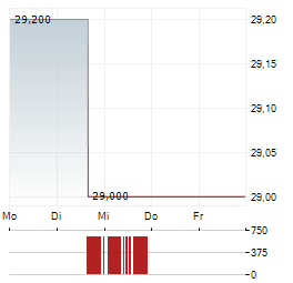 CARTERS Aktie 5-Tage-Chart