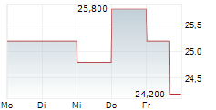 CARTERS INC 5-Tage-Chart