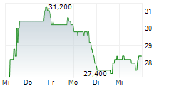 CARTERS INC 5-Tage-Chart